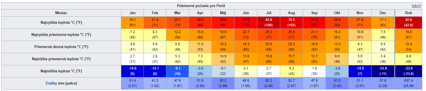 prehad priemernch ronch teplt v Pari